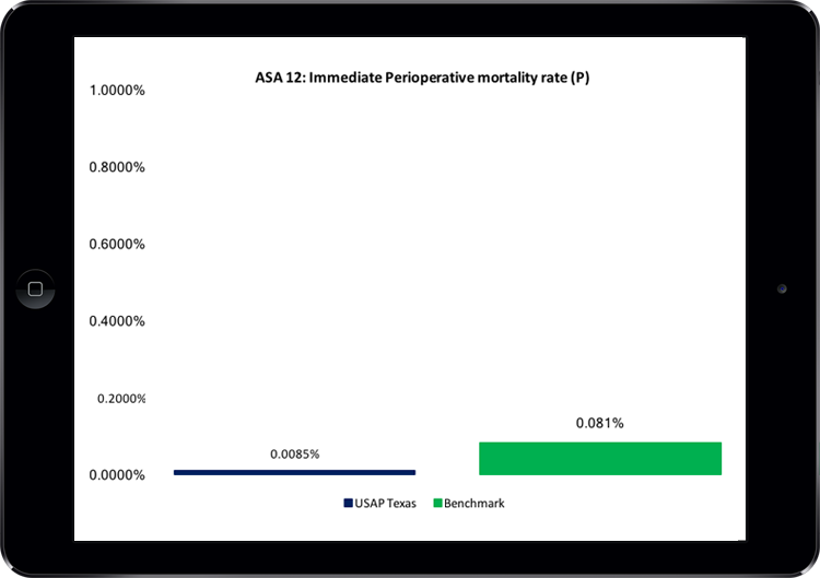 ASA 12: Immediate Perioperative mortality rate (P) 