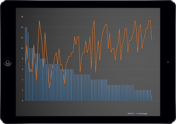 Bundle Compliance vs. LOS