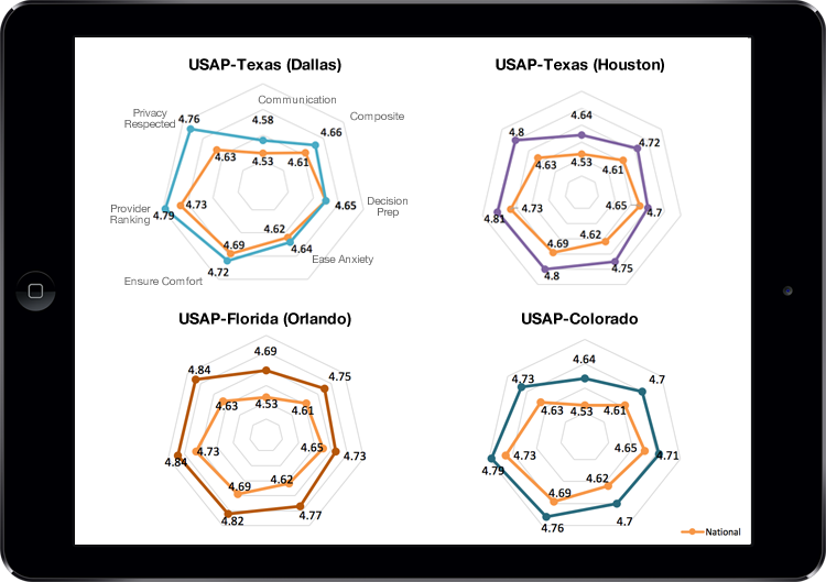 National Mean Anesthesia Patient Satisfaction Scores